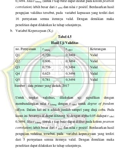 Tabel 4.5 Hasil Uji Validitas 