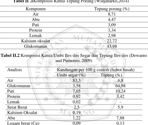 Tabel II .1Komposisi Kimia Tepung Porang (Widjanarko,2014) 