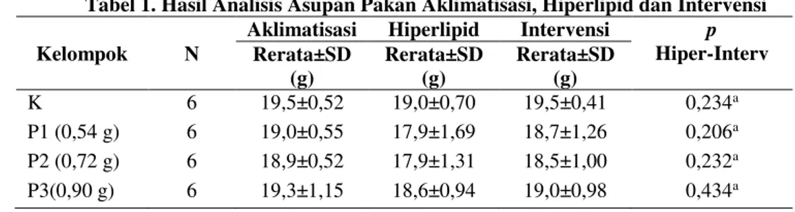 Tabel  1  menampilkan  hasil  analisis  asupan  pakan  pada  saat  aklimatisasi,  hiperlipid dan intervensi