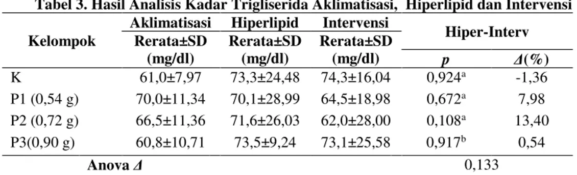 Tabel  3  menampilkan  hasil  analisis  kadar  trigliserida  pada  saat  aklimatisasi, 