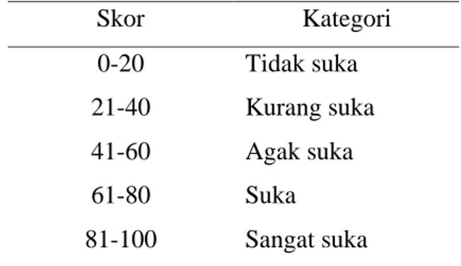 Tabel 6. Kriteria interpretasi skor untuk kesukaan  Skor  Kategori  0-20  Tidak suka  21-40  Kurang suka  41-60  Agak suka  61-80  Suka    81-100  Sangat suka 