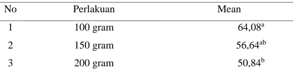 Tabel 8. Hasil analisis uji Duncan pada parameter aroma jagung 