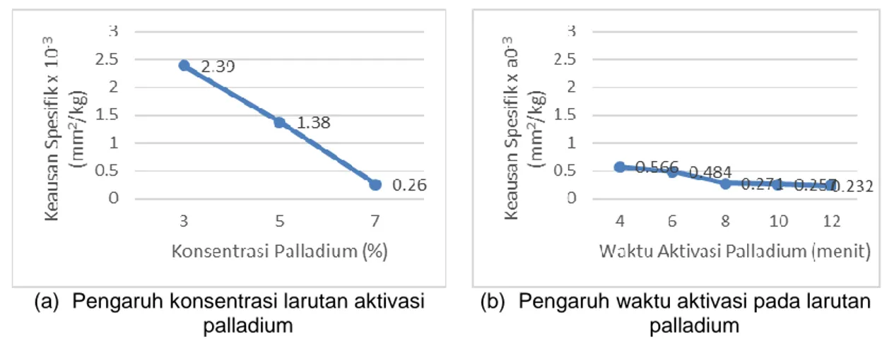 Gambar  3.4.a  menunjukkan  bahwa  peningkatan  konsentrasi  larutan  palladium  sangat  memengaruhi  penurunan  keausan  spesifik  spesimen