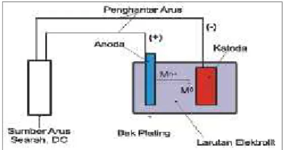 Gambar 1. Skema proses pelapisan listrik Sumber. Marwati., dkk, 2009