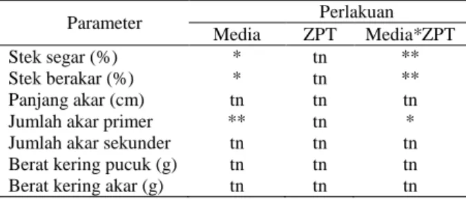 Tabel 1  Rekapitulasi  hasil  sidik  ragam  terhadap  pertumbuhan  stek  pucuk  mindi  besar  pada  ruang  perakaran  KOFFCO  System  di  lokasi  rumah kaca  Parameter  Perlakuan  Media  ZPT  Media*ZPT  Stek segar (%)  *  tn  **  Stek berakar (%)   *  tn  