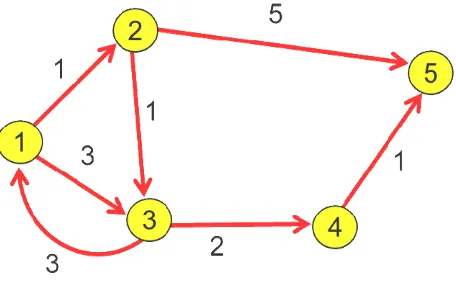 Gambar 14.4 Graph berbobot 