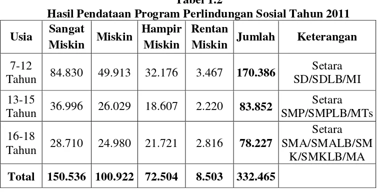 Tabel 1.2 Hasil Pendataan Program Perlindungan Sosial Tahun 2011 