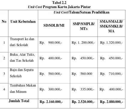 Unit CostTabel 2.2  Program Kartu Jakarta Pintar 