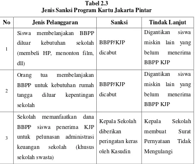 Tabel 2.3 Jenis Sanksi Program Kartu Jakarta Pintar  