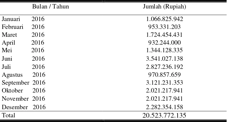 Tabel 1. Penjualan Kecap di PT. Lombok Gandaria Bulan Januari-Desember 2016 