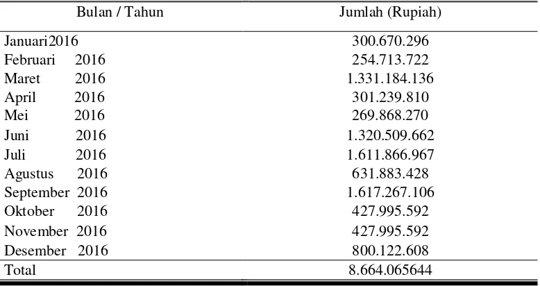 Tabel 2. Penjualan Saos di PT. Lombok Gandaria Bulan Januari-Desember 2016 