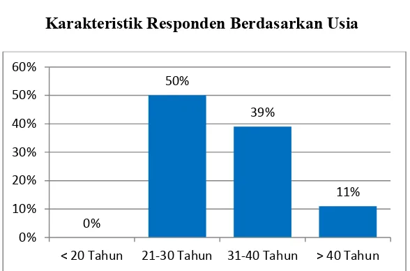 Grafik ini menunjukan bahwa pegawai Kecamatan Pakuhaji 