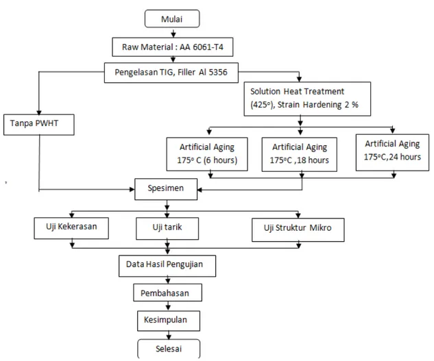 Gambar 1. Flow Chart  Metodologi Penelitian 