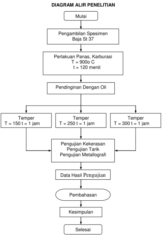 DIAGRAM ALIR PENELITIAN 