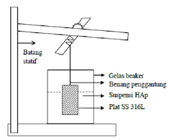 Gambar 1 Rangkaian alat dip-coating 