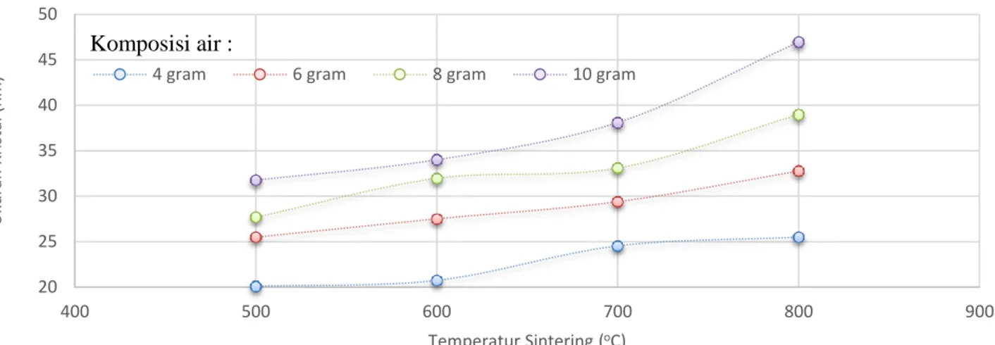 Gambar 2 Grafik pengaruh variasi temperatur sintering dan variasi komposisi air dalam suspensi terhadap nilai ukuran  kristal lapisan hidroksiapatit untuk aplikasi coating dental implant