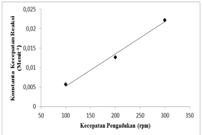 Gambar 3.4 Hubungan kecepatan 