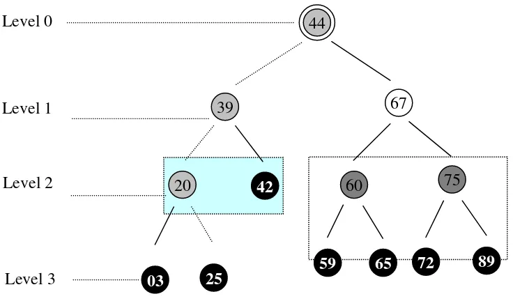 Gambar 16.1 Ilustrasi Sebuah Pohon Biner (Binary Tree) 