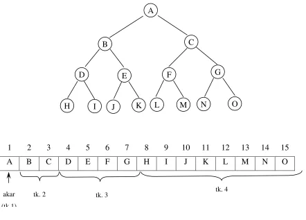 Gambar 16.2 Ilustrasi Penyajian Tree dengan Array 