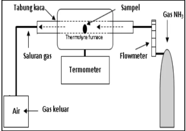 Gambar 2. Setting nitridasi (Setiawan, 2009) 
