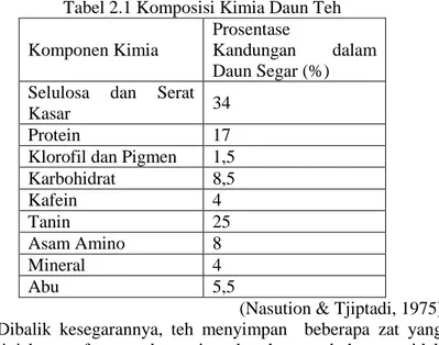 Tabel 2.1 Komposisi Kimia Daun Teh  Komponen Kimia 