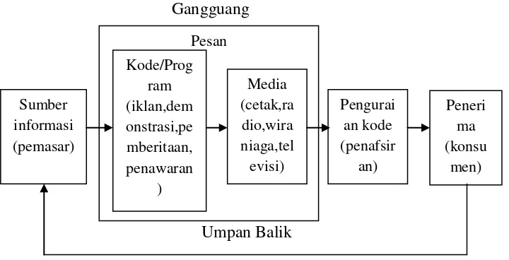 Gambar 2.1 : Model Komunikasi Pemasaran 