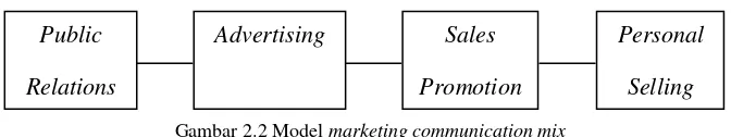 Gambar 2.2 Model marketing communication mix 