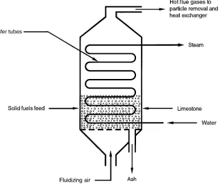 FIGURE 1.3Fluidized-bed heat exchanger.