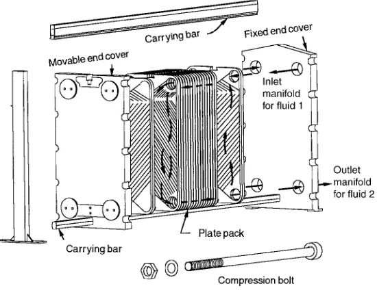 FIGURE 1.16Gasketed plate- and-frame heat exchanger.
