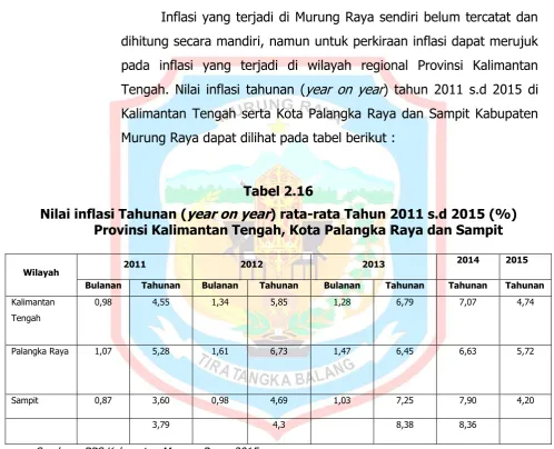 Tabel 2.16 