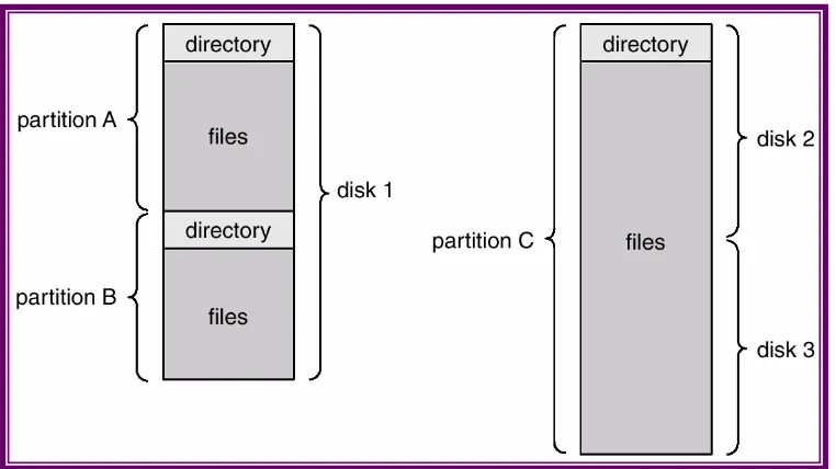 Gambar 9-7 : Organisasi sistem file 