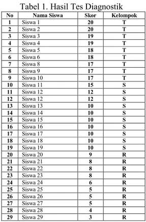 Tabel 1. Hasil Tes Diagnostik 