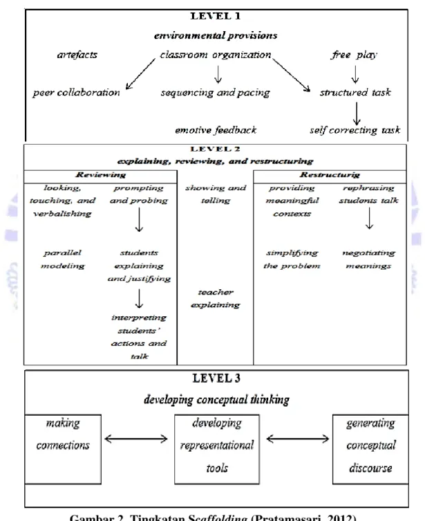 Gambar 2. Tingkatan Scaffolding (Pratamasari, 2012) 