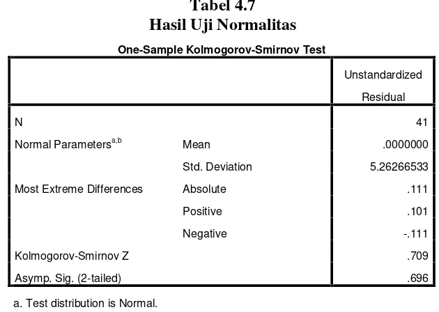 Tabel 4.7Hasil Uji Normalitas