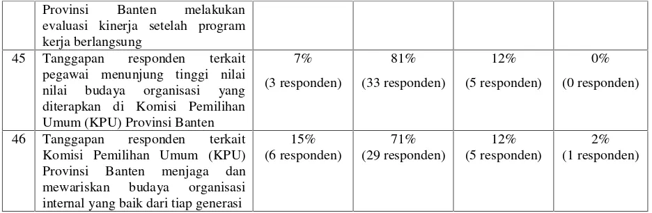 Tabel 4.10Tanggapan Responden Secara Keseluruhan
