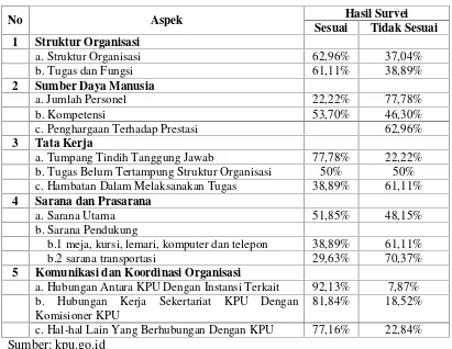 Tabel 1.1Hasil Evaluasi Kinerja Organisasi Sekertariat