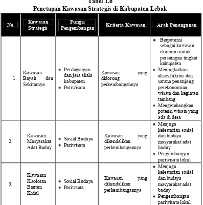 Tabel 1.6 Penetapan Kawasan Strategis di Kabupaten Lebak 