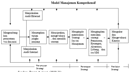 Gambar 2.1 Model Manajemen Komprehensif 