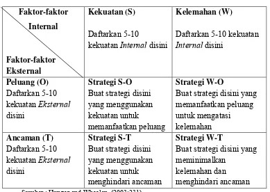 Tabel 2.1 Matriks TOWS 