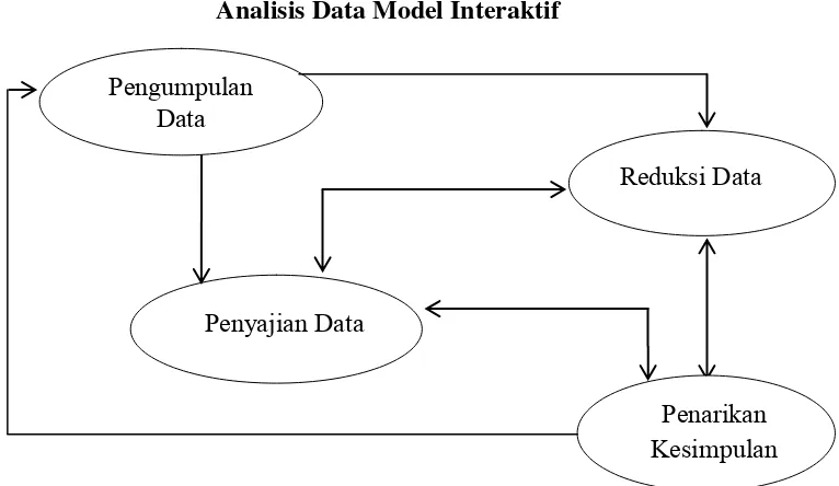 Gambar 3.1 Analisis Data Model Interaktif 