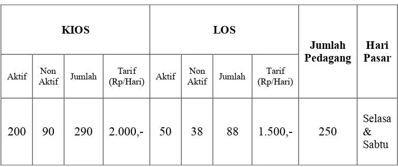 Tabel 1.2 Data Potensi Retribusi di Pasar Petir Kabupaten Serang 