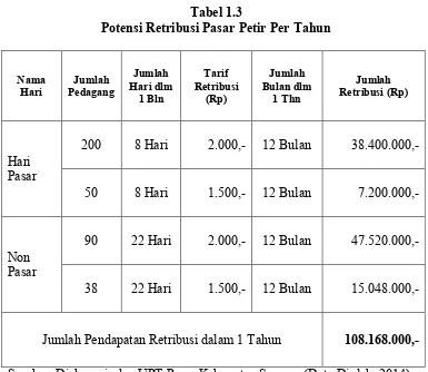 Tabel 1.3 Potensi Retribusi Pasar Petir Per Tahun 