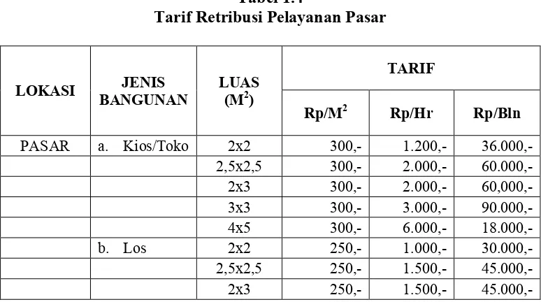 Tabel 1.4 Tarif Retribusi Pelayanan Pasar 
