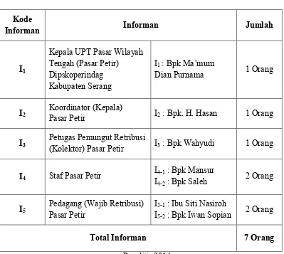 Tabel 3.2 Daftar Informan Penelitian 