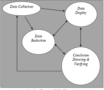 Gambar 3.1 Analisis Data menurut Miles & Huberman 