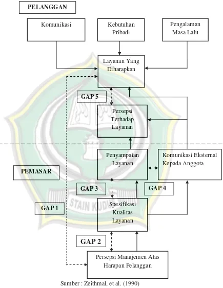 Gambar 2.1 Model Konseptual SERVQUAL 