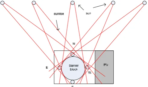 Fig. 11. PV panel and LDR sensor position design