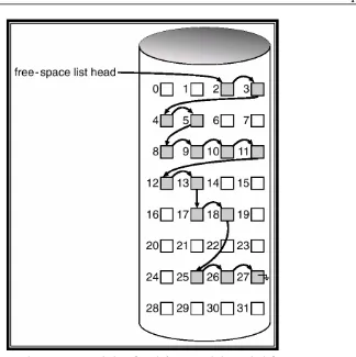 Gambar 10-10 : Menghubungkan daftar ruang bebas pada disk  
