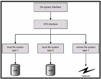 Gambar 10-4 : Skema Virtual File System 