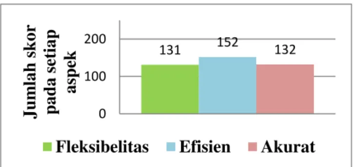 Grafik 2: Jumlah skor siswa pada setiap aspek 